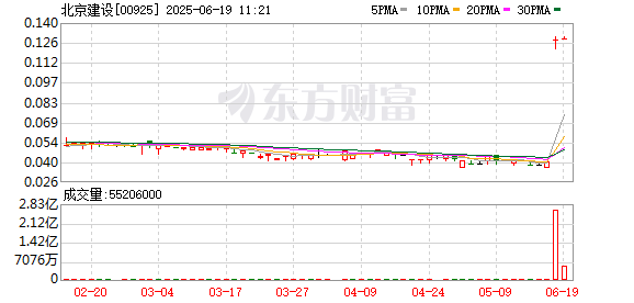 启盈优配 北京建设复牌大涨超2倍