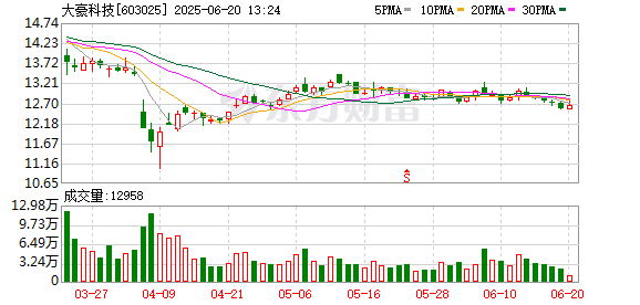 博星配资 大豪科技：股东一轻控股计划增持公司股份不低于5000万元且不超过1亿元