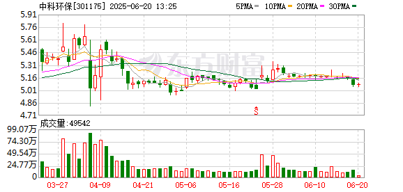 千层金 中科环保：提名童琳为董事候选人
