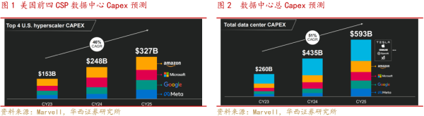 通达配资 【华西通信】Marvell上调预期，拉动海外算力链持续上涨