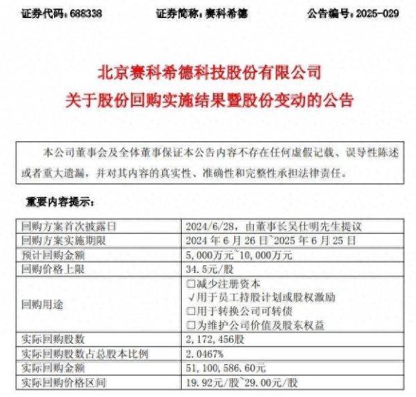 金谷子 赛科希德：回购方案已实施完毕 共耗资约5110万元回购2.05%股份