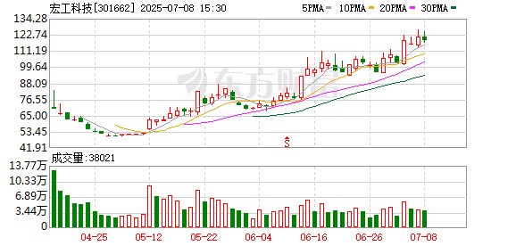 盈亚配资 固态电池概念股午后快速拉升 宏工科技等多股涨停