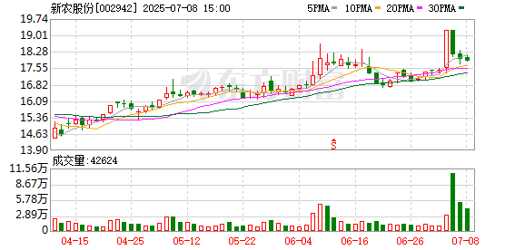 火山策略 农药板块异动拉升，新农股份、苏利股份涨停