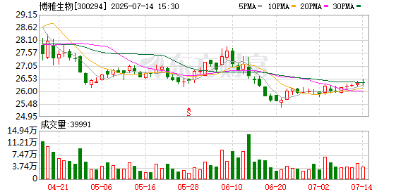 星速优配 4.87亿元增资后却成“烫手山芋”？博雅生物三连降甩卖子公司股权，战略收缩难掩血制品主业增长隐忧