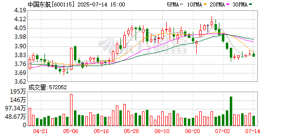 创赢策略 东航上海至阿拉木图首条直飞航线开通