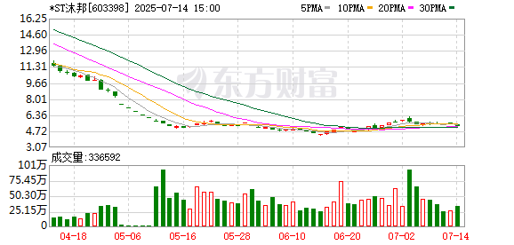 股合网 12天7个涨停后连续“大跳水”！*ST沐邦再添千万担保，去年旗下6家公司全部亏损