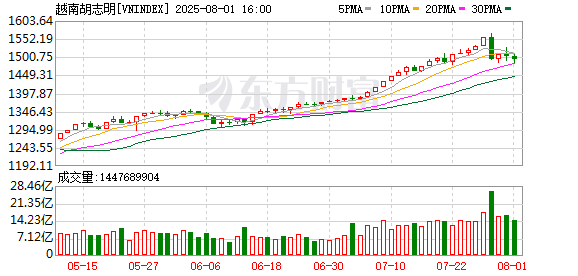 维海配资 越南股指涨幅扩大至1%
