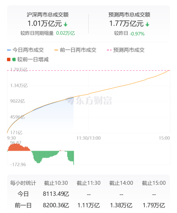丰云股票 沪深两市成交额连续第43个交易日破万亿元